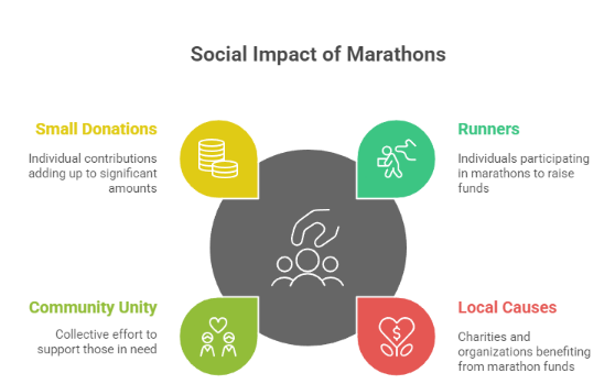 Exploring the Social Impact of Marathons on Communities and Change