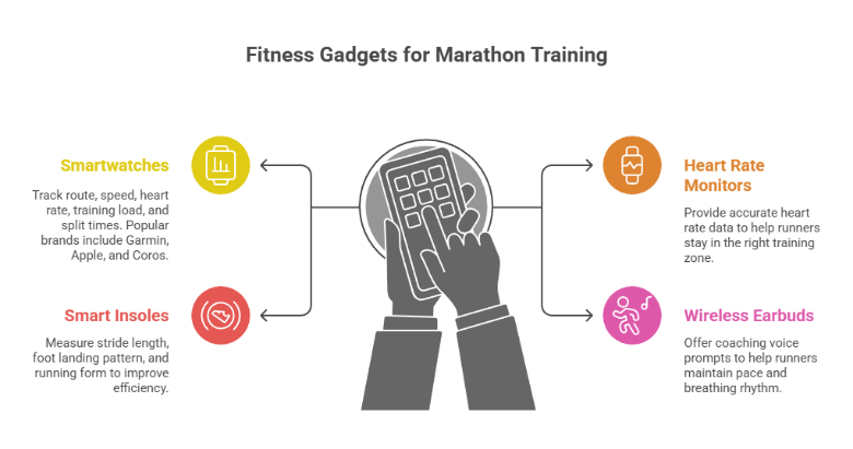 Smart Fitness Gadgets for Marathon Runners to Track Progress